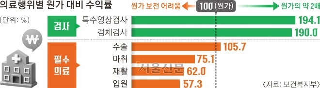 지역·필수의료에 3.6조 투입… MRI·CT 등 수가 깎는다