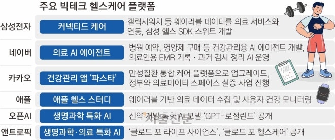 병원 밖으로 나온? 건강 관리…빅테크업계 ‘헬스케어’ 전쟁