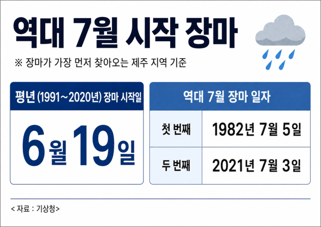 반세기 관측 이래 3번째 ‘7월 <b>장마</b>’…그 이유는?