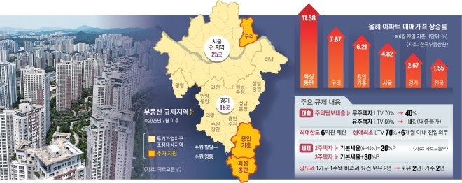 5억 올라서 신났더니 바로 대출 줄이고 규제 폭탄 때리네