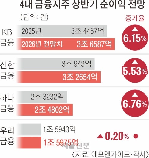 4대 금융, 상반기 11조 실적 잔치… 우리금융만 ‘제자리걸음’