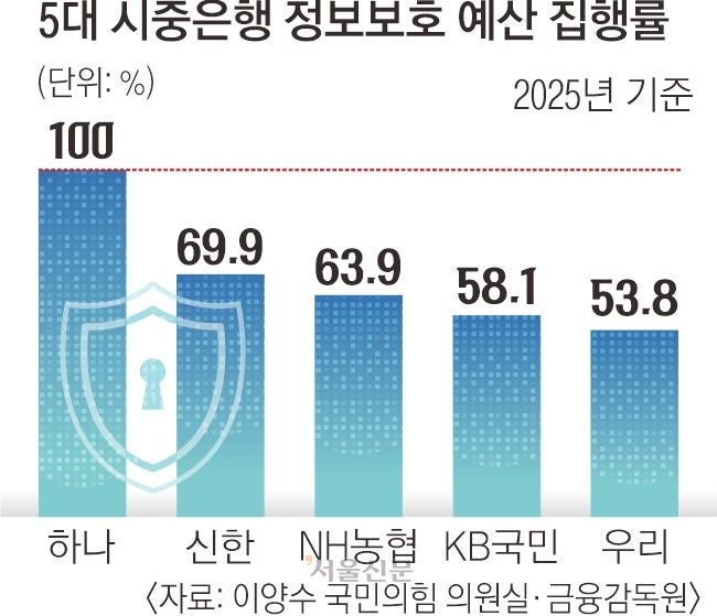 은행들 “사이버 위협 대응” 말뿐… 예산만 배정, 집행은 뒷전
