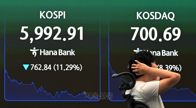 [속보] <b>코스피 11%</b>대 <b>폭락</b>에 장중 ‘6천피’도 무너져