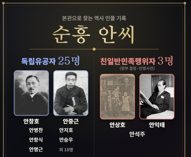 성과 본관을 입력하면 조상 가운데 친일반민족행위자와 독립유공자를 검색해 보여주는 사이트 ‘친일파 스캐너’에 ‘순흥 안씨’를 검색한 화면. 자료 : 친일파 스캐너
