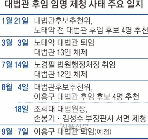 조희대, 靑이 원한 <b>김민기 판사</b> 반대… 합의 안 된 손봉기 서면 제청