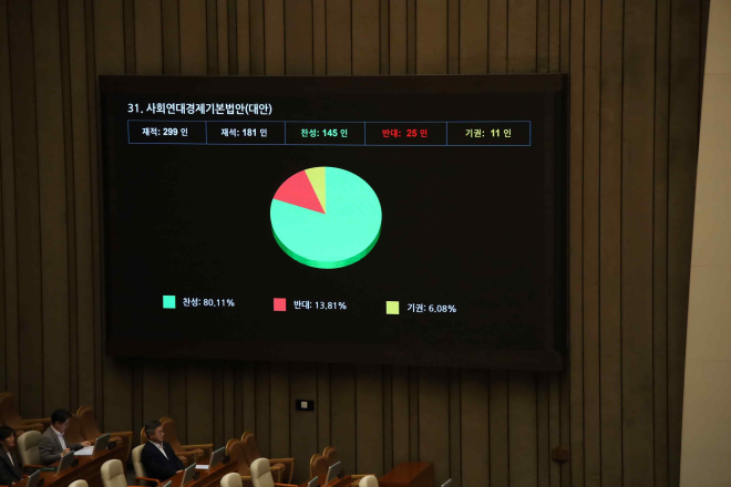 국회는 지난 20일 재석 의원 181명 가운데 145명의 찬성으로 사회연대경제기본법을 의결했다. 사진은 국회 본회의 전광판에 ‘찬성 145인’이라는 글자가 쓰여 있는 모습. 복기왕 의원실 제공