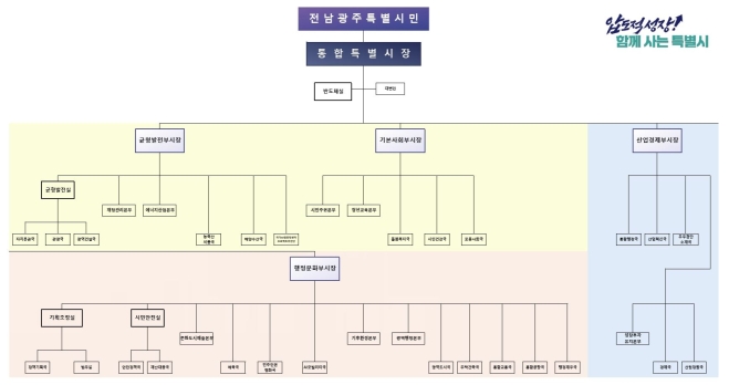 전남광주통합특별시가 입법예고한 올 하반기 조직개편안.