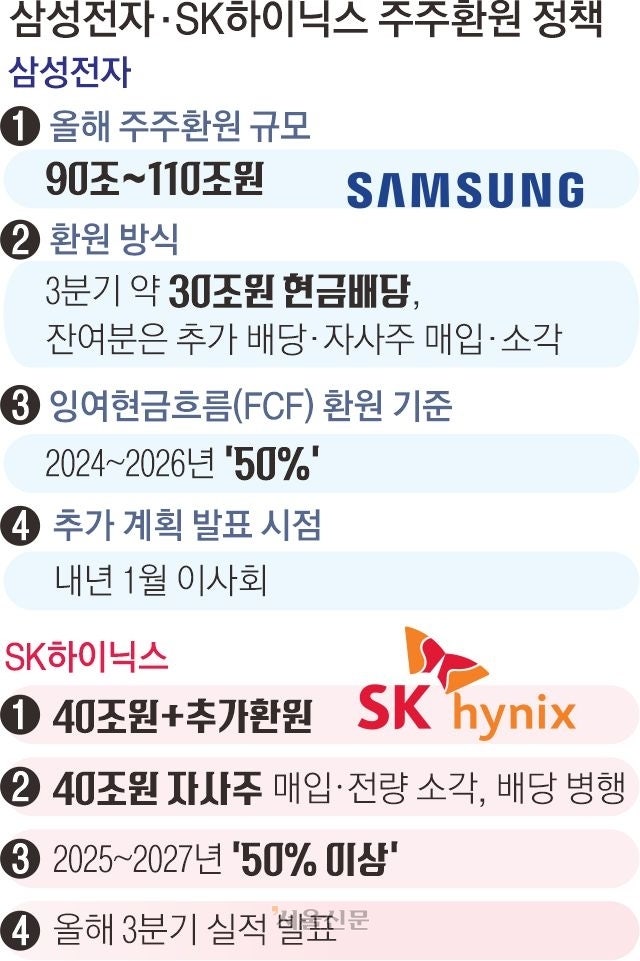 150조 푼 삼전닉스… 투자·<b>환원</b> ‘황금비율’ 시험대