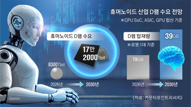 휴머노이드 산업 D램 수요 전망