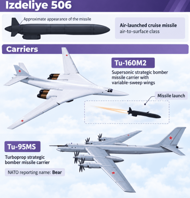 러시아의 Kh-BD 순항 미사일과 전략 폭격기인 Tu-160M2 및 Tu-95MS의 일러스트.유나이티드24 제공