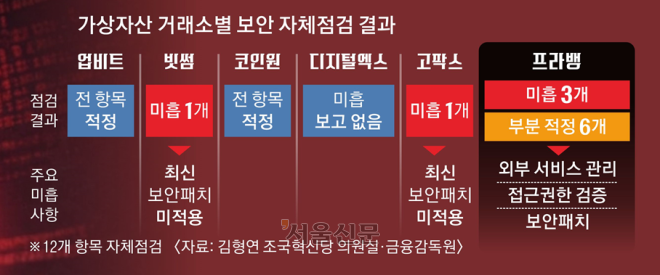 [단독]프라뱅 코인 1억 털리고 <b>빗썸 고객</b><b>정보</b> 844명 <b>유출</b>… ‘보안 미흡...