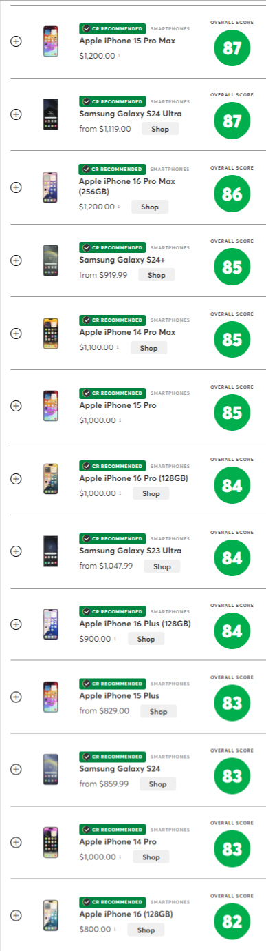 Consumer Reports 2024 smartphone evaluation in the US. Provided by Consumer Reports