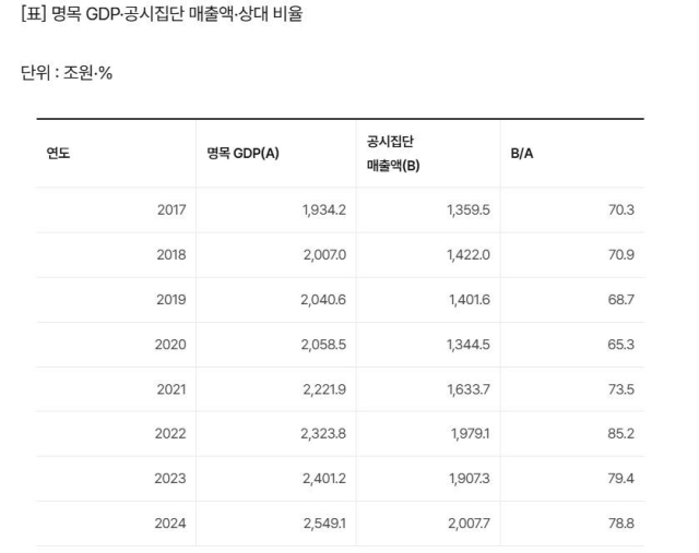 자료: 한국은행·공정위