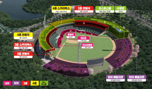 롯데 자이언츠 제2 홈구장인 울산 문수야구장에 2027년까지 옥상 수영장을 갖춘 유스호스텔(조감도 우측 상단)이 지어진다. 300여 명을 수용하는 유스호스텔이 개장하면 문수야구장은 숙박하며 경기도 관람할 수 있는 복