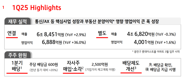 KT가 1분기 연결 기준으로 영업이익 6888억 원을 기록했다.KT 제공.