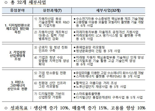 산업부-국토부 제공