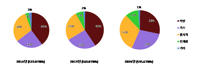 발전부문 에너지원별 발전비중 변화.산업통상자원부 제공