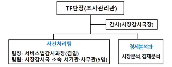 ‘배달플랫폼 사건처리 TF’조직도.공정위 제공