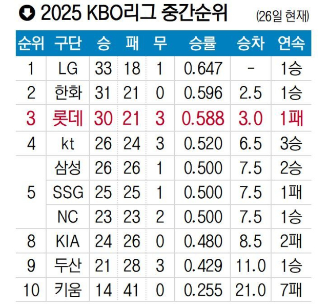 ‘긴급 영입’ 롯데 <b>감보아</b>, 27일 삼성 상대로 KBO 데뷔전