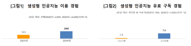 국민 24%는 <b>챗지피티</b> 등 생성형 AI 사용