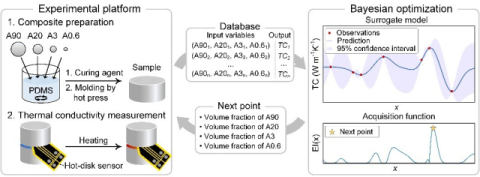 알루미나/실리콘 고무 복합소재의 입자 조성 최적화를 위한 베이지안 최적화 알고리즘 모식도