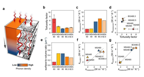 3D X-ray CT 분석을 통해 복합소재의 미세구조와 열전달 특성의 상관관계를 정량적으로 규명한 결과