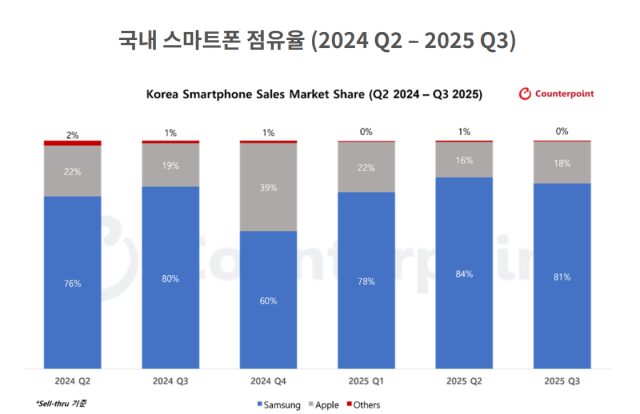 12일 카운터포인트리서치에 따르면 지난 3분기 기준 삼성의 국내 스마트폰 점유율은 81%이었다.카운터포인트리서치 제공.