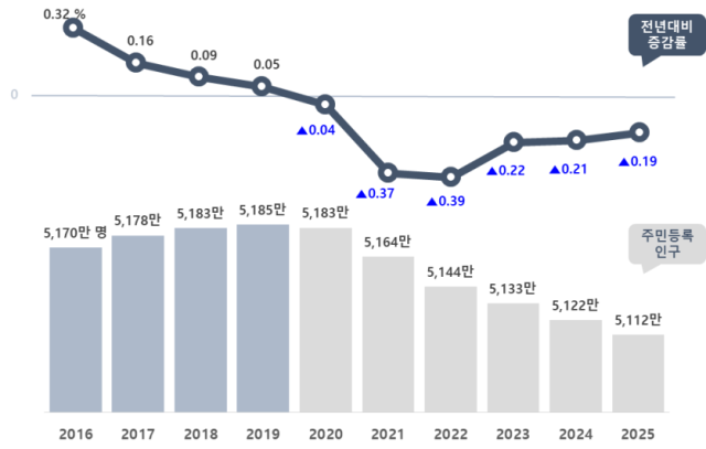 2016∼2025년 주민등록 인구 및 전년대비 증감률.행정안전부 제공