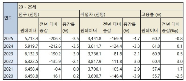 20대 인구·취업자 수·고용률 변화.국가데이터처 제공 자료 편집