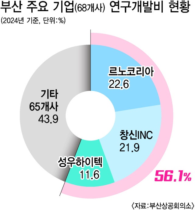 부산 R&D, 르노자동차·창신INC·성우하이텍이 주도