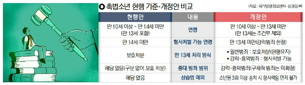 <b>촉법</b>소년 기준, ‘중대 범죄’ 한해 만 13세로 낮춘다