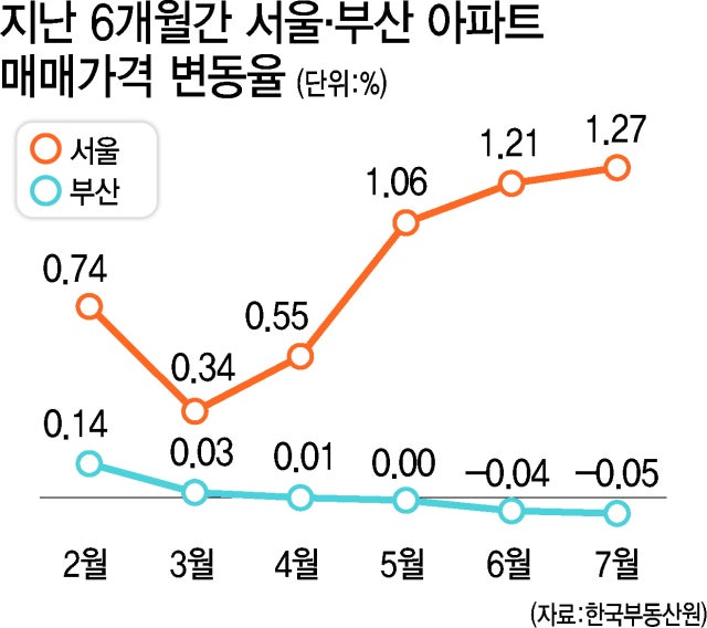 상승세 서울·하락장 부산… 집값 6개월 새 격차 더 벌어졌다