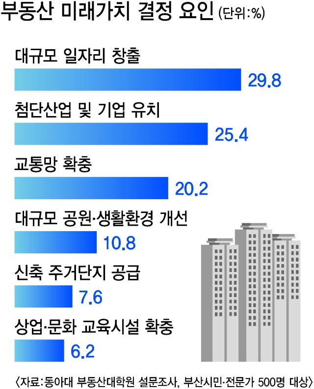 부산의 미래, ‘일자리’와 ‘첨단산업 유치’에 달렸다