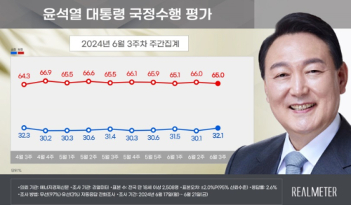 President Yoon Suk-yeol's performance evaluation in the 3rd week of June (Source=Real Meter)