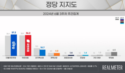 Party Approval Ratings in the 3rd week of June (Source=Real Meter)