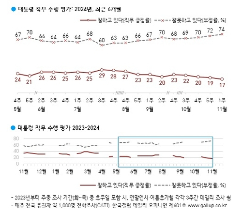 [Provided by Gallup Korea]