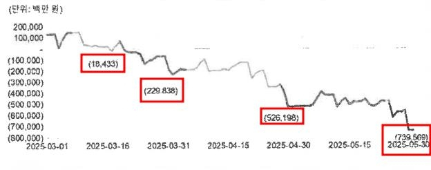 ◇홈플러스의 일자별 현금보유고 추정액 (단위 백만원)