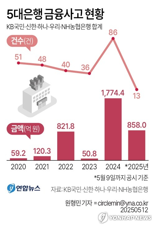 [그래픽] 5대은행 금융사고 현황 (서울=연합뉴스) 원형민 기자 = 12일 은행권에 따르면 5대 은행(KB국민·신한·하나·우리·NH농협)은 올해에만 13건의 금융사고를 공시했다.