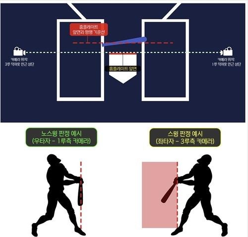 KBO <b>체크스윙 비디오 판독</b> 전격 도입