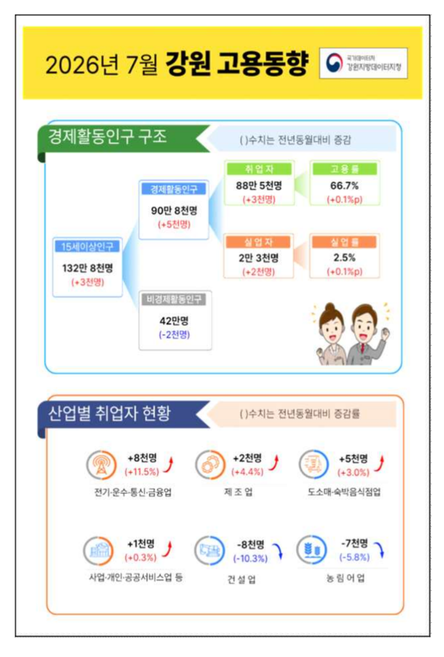 최저시급 인상에 강원지역 단기근로자 1년 새 70% 껑충 - 뉴스 썸네일 이미지