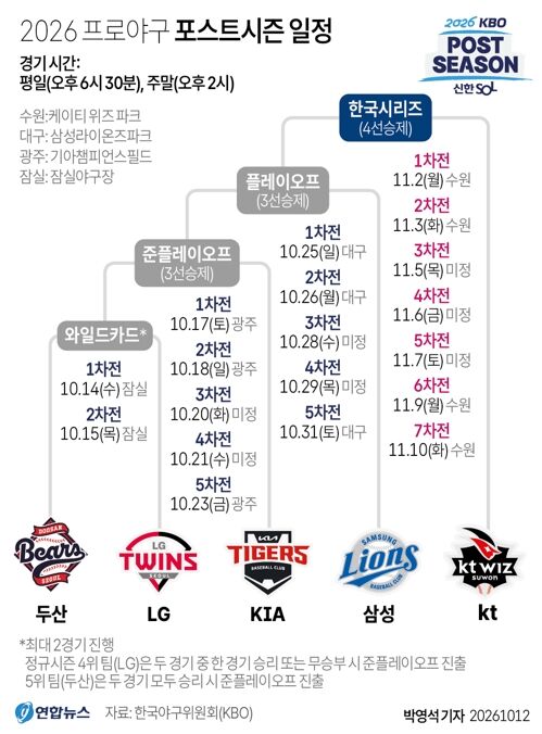 [그래픽] 2026 프로야구 포스트시즌 일정. 사진=연합뉴스