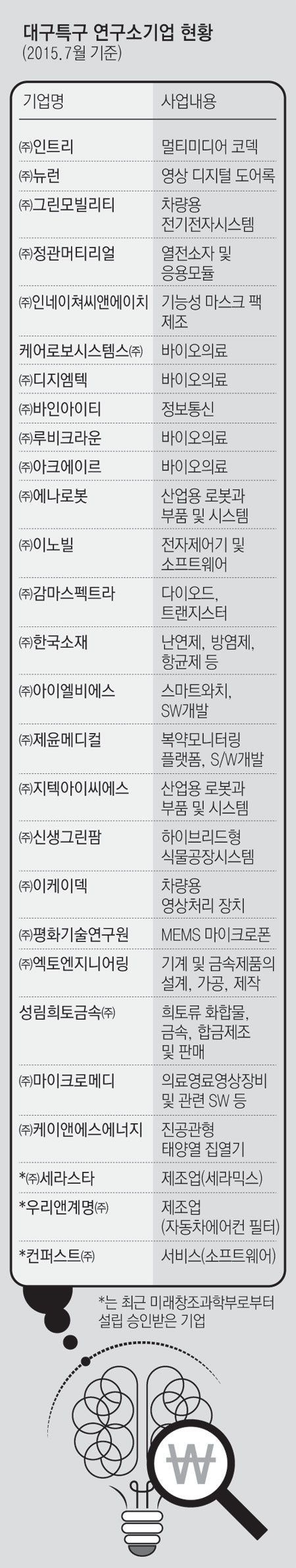 대구 창조경제 이끄는 '연구소기업' - 뉴스 썸네일 이미지