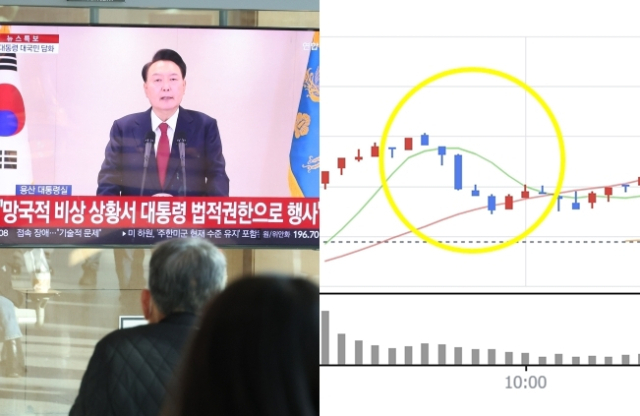 코스피 장 막판 '尹탄핵 찬성 여론' 읽고 상승세로 마감?