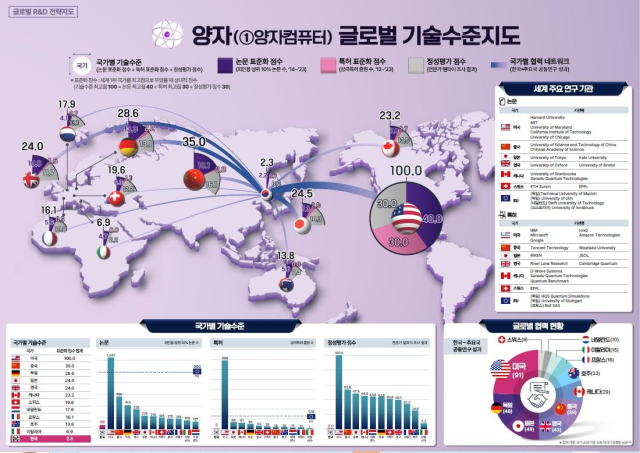 量子計算機全球技術級圖。科學技術信息和通信部