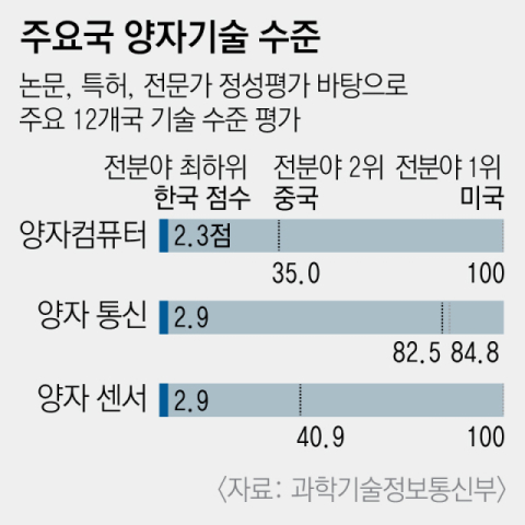 量子技術水平。日報