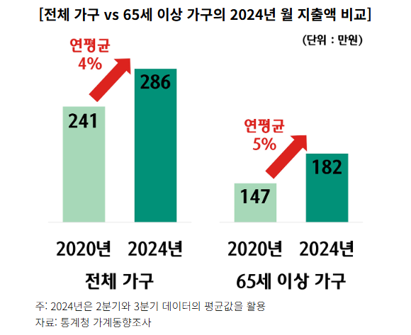 전체가구와 65세 이상 가구의 2024년 월 지출액 비교
