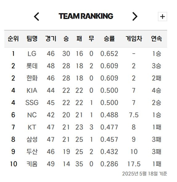 [프로야구 전망대] '에이스의 숙명' <b>원태인</b>, <b>삼성</b> 라이온즈의 연패를 끊...
