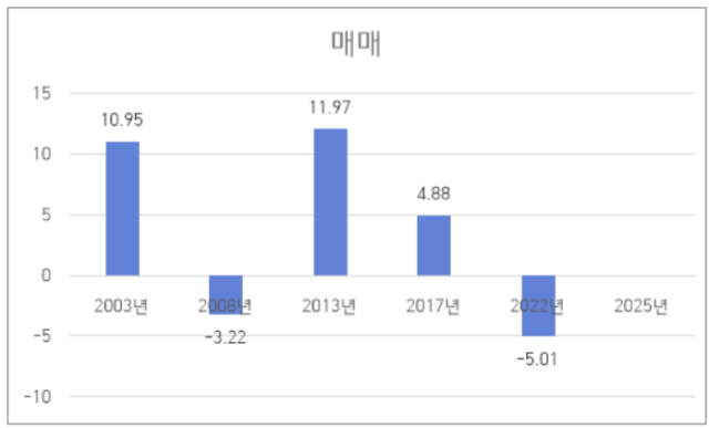 역대 대통령 취임 첫해 대구 지역 부동산 매매 가격 변동률. 부동산자산관리연구소 제공