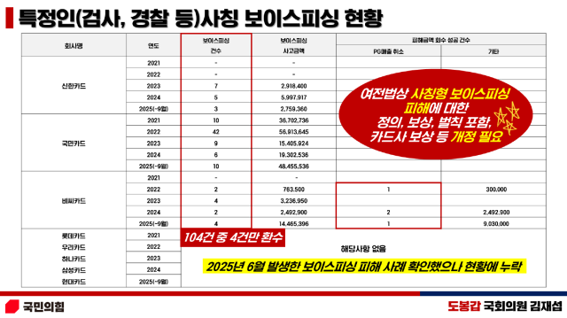 최근 5년 간 카드사의 보이스피싱 금융감독원 신고 및 처리 현황. 김재섭 국민의힘 의원실