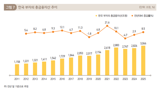 한국 부자의 총금융자산 추이.KB경영연구소 제공